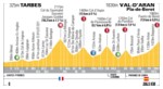 Das Profil der 10. Etappe der Tour de France 2006