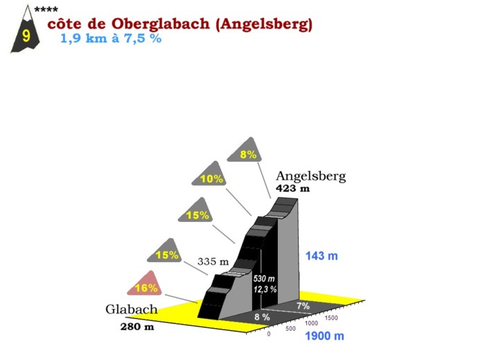 Steigung in Oberglabach
