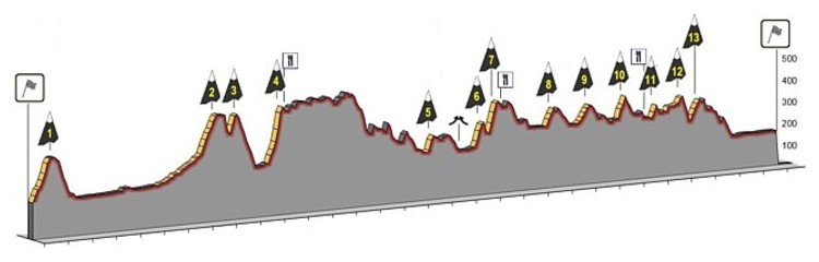 Profil Strecke A 155 km