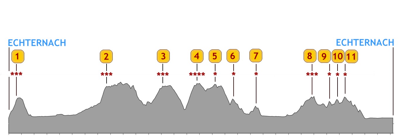 Profil parcours A 151 km