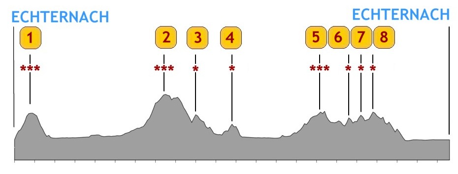 Profil parcours B 108 km