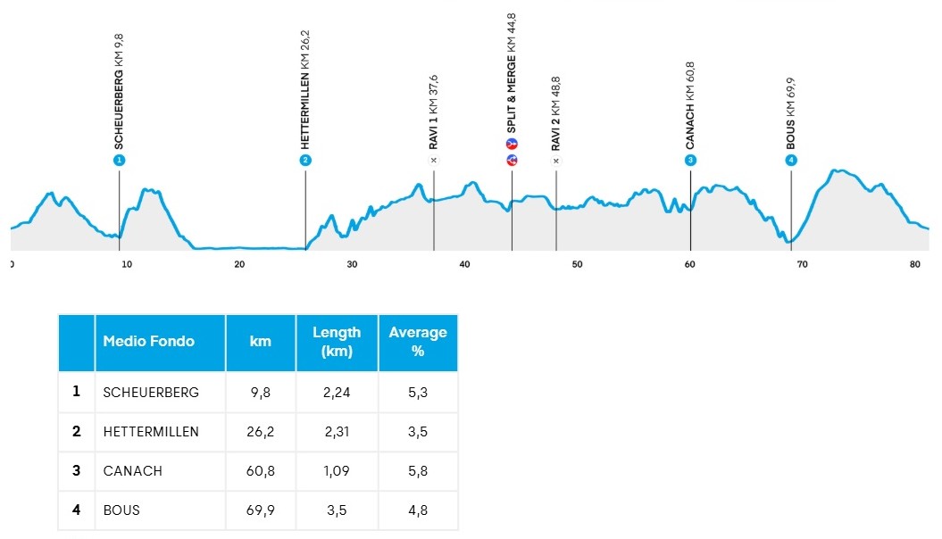 UCI Gran Fondo World Series